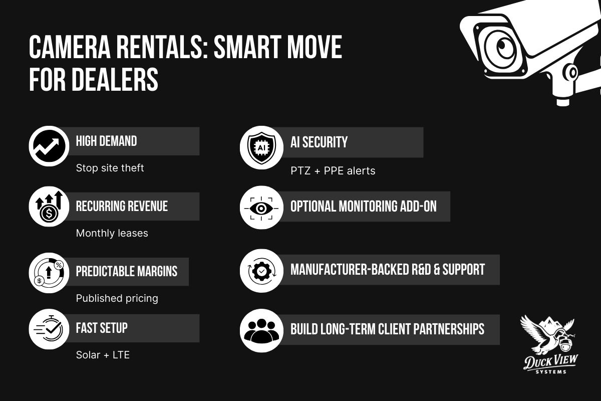 Construction Site Camera Rental: Dealer Benefits Infographic highlighting construction site camera rental benefits for dealers including AI security, solar+LTE setup, and recurring revenue