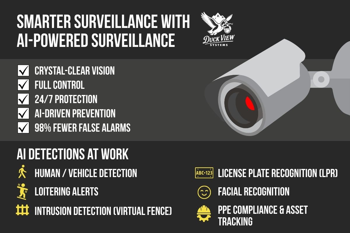 Smarter AI Security for Mobile Surveillance Units Graphic showing AI-powered features for mobile surveillance units: 24/7 protection, LPR, and facial recognition