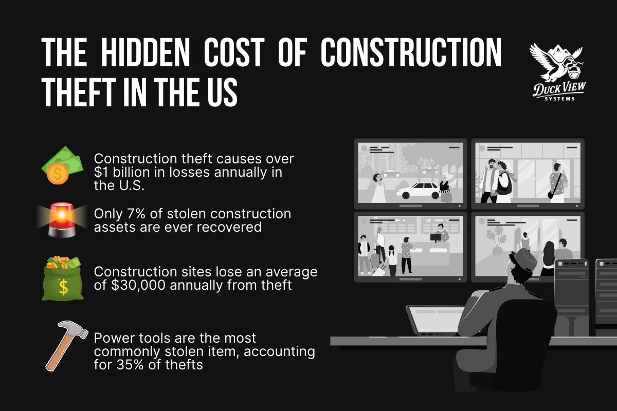 The Hidden Cost of Construction Theft in the US Infographic showing US construction theft losses over 1B yearly, 7 percent recovery rate, 30K average site loss, and power tools at 35 percent of thefts