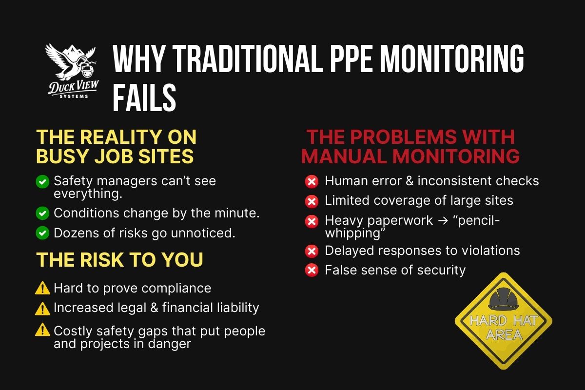 Why Traditional PPE Compliance Monitoring Fails Infographic showing risks of manual PPE compliance monitoring, highlighting job site dangers, human error, delays, and liability