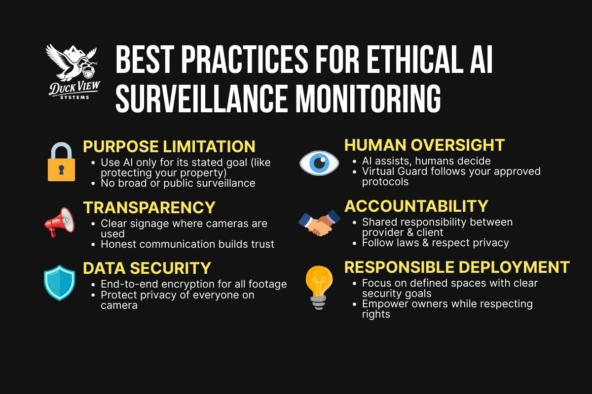 Best Practices for Ethical AI Surveillance Monitoring Infographic of ethical ai surveillance monitoring: purpose limits, transparency, human oversight, data security tips