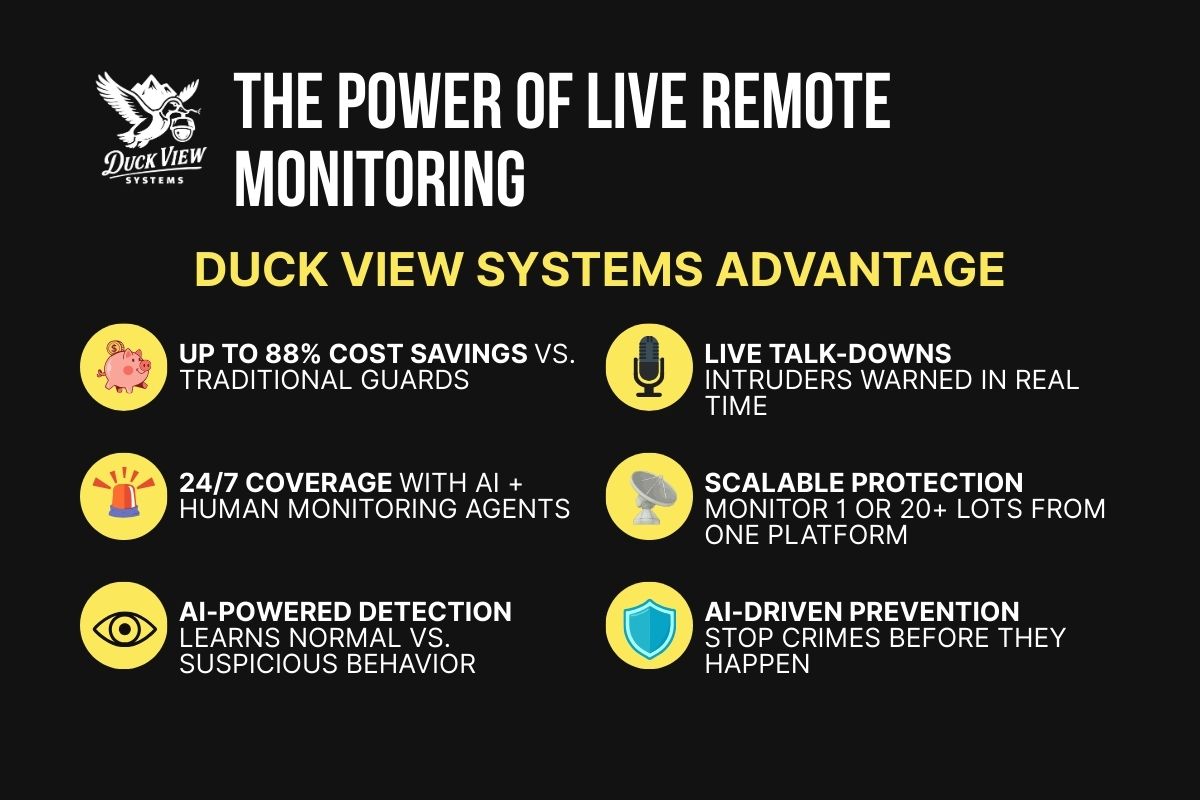 The Power of Live Remote Monitoring Duck View Systems infographic showing advantages of live remote monitoring, including AI detection, 24/7 coverage, and cost savings