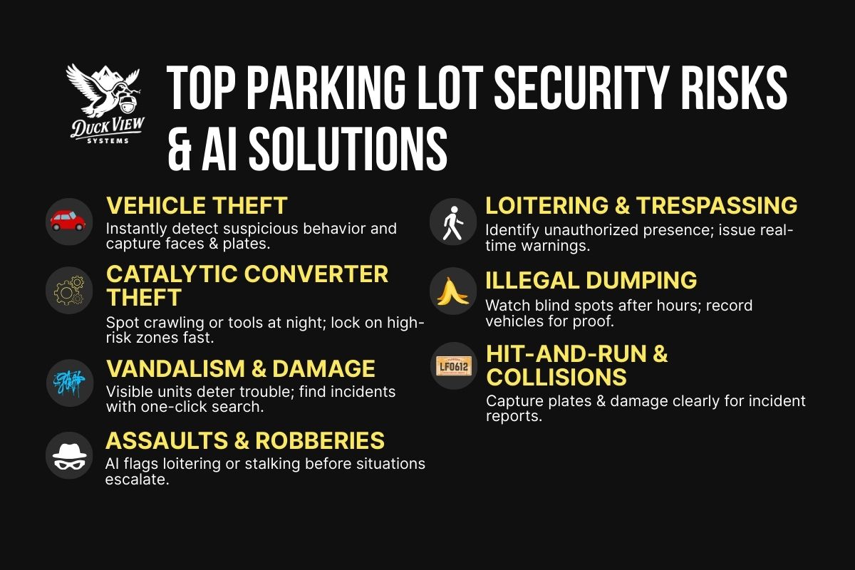 Top Parking Lot Security Risks & AI Solutions Infographic listing parking lot security risks like theft, vandalism, loitering, and AI solutions for property safety
