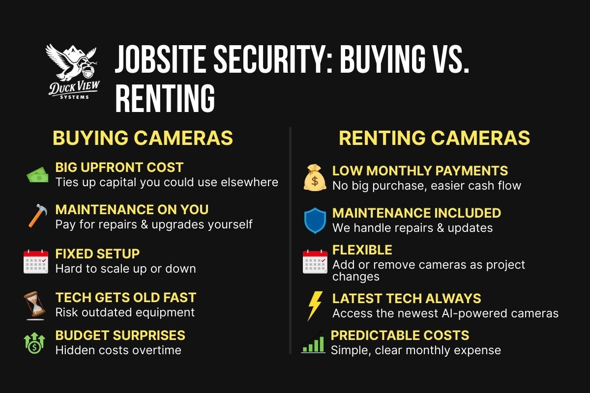 Jobsite Security: Buying vs. Renting Cameras Infographic comparing Jobsite security camera rental vs buying: cost, maintenance included, flexible, latest tech