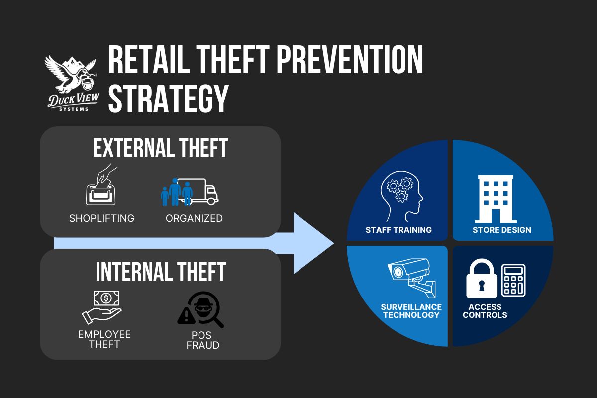 Retail Theft Prevention Strategy: Internal & External Infographic of how to prevent theft in retail: external shoplifting and ORC; internal theft; training, CCTV, controls.