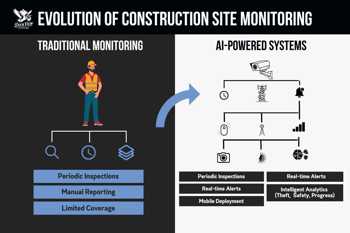 Evolution of Construction Site Monitoring Infographic comparing traditional construction site monitoring with AI-powered systems that offer real-time alerts and intelligent analytics.