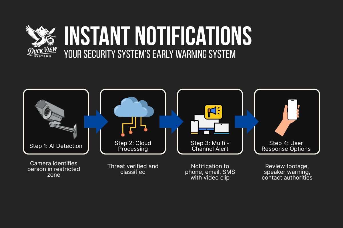 How Instant Notifications Work Infographic showing how instant notifications function through AI detection, cloud processing, multi-channel alerts, and user response options.