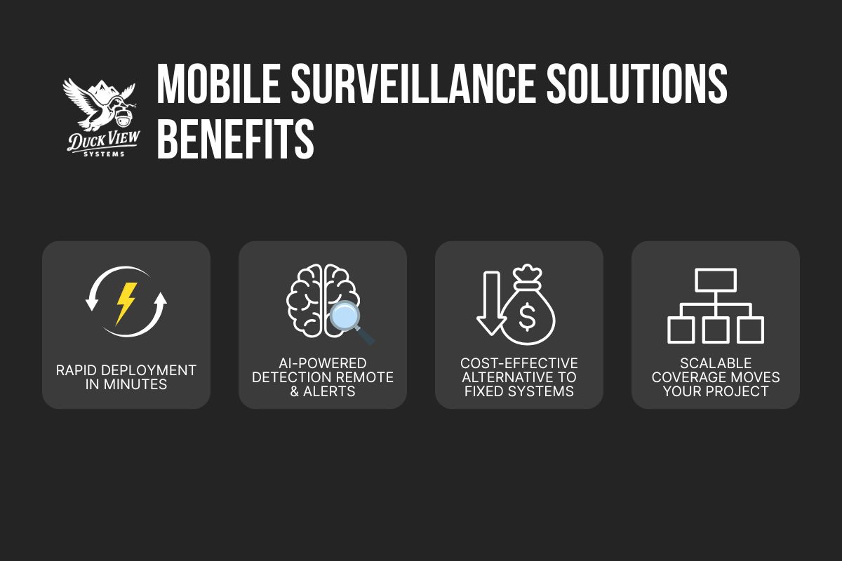 Key Benefits of Mobile Surveillance Solutions Infographic showing mobile surveillance cameras benefits including rapid deployment, AI detection, cost savings, and scalable coverage
