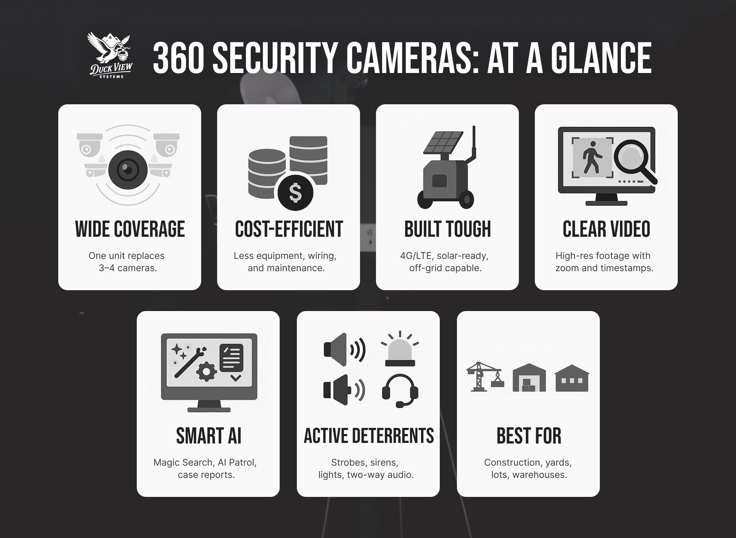 360 Security Cameras Overview Infographic showing key features of a 360 Security Camera, including wide coverage, durability, smart AI, clear video, and active deterrents.