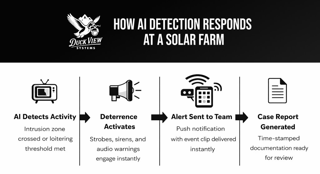 How AI Detection Protects Solar Farms in Real Time AI system showing how to prevent solar farm theft with detection alerts, deterrence response, notifications, and reporting system