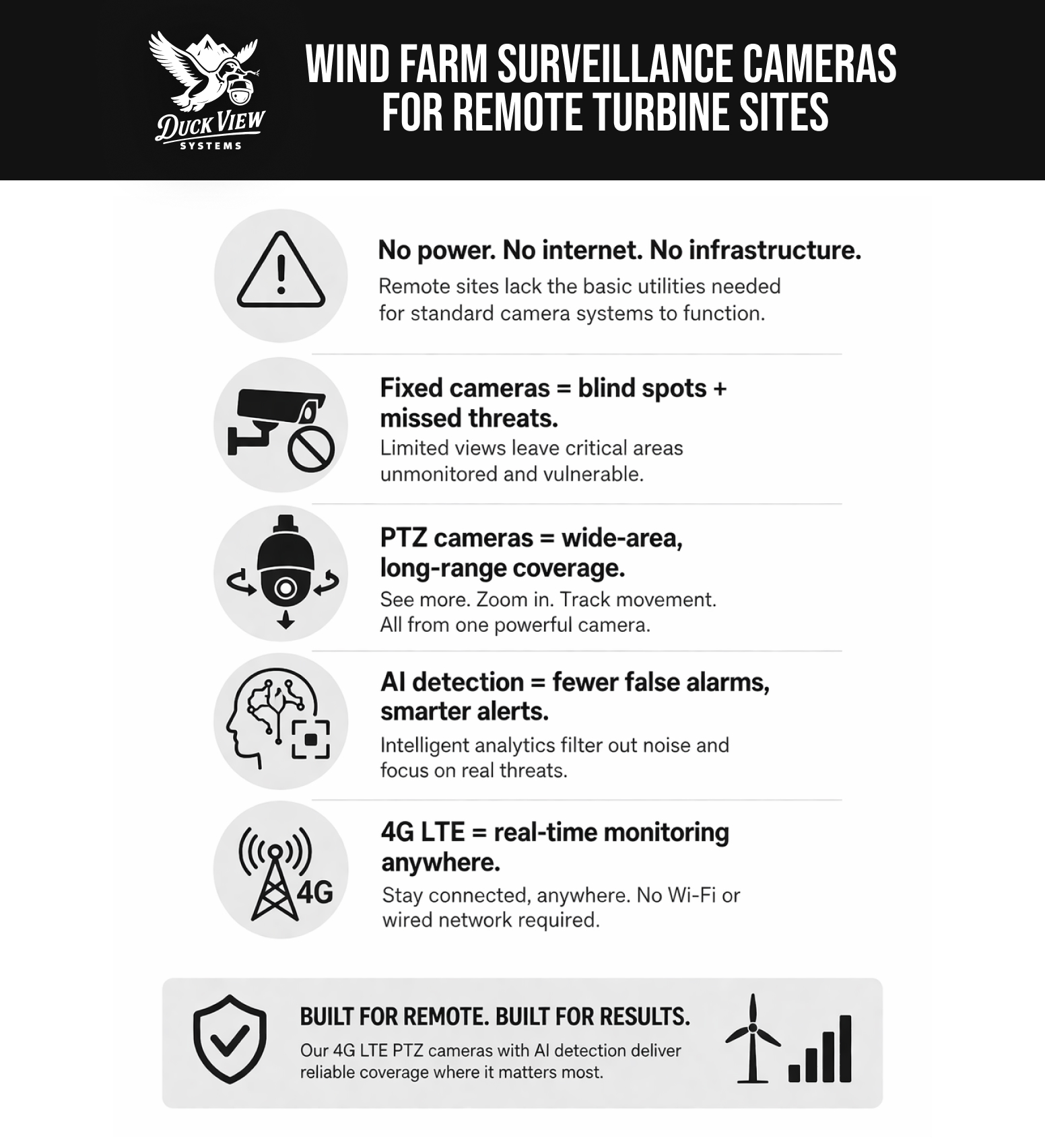 Best Wind Farm Surveillance Cameras for Remote Turbine Sites Features Best wind farm surveillance cameras for remote turbine sites infographic showing AI, PTZ, and LTE benefits
