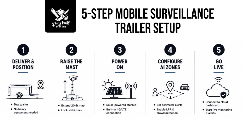 5 Step Mobile Surveillance Trailer Setup