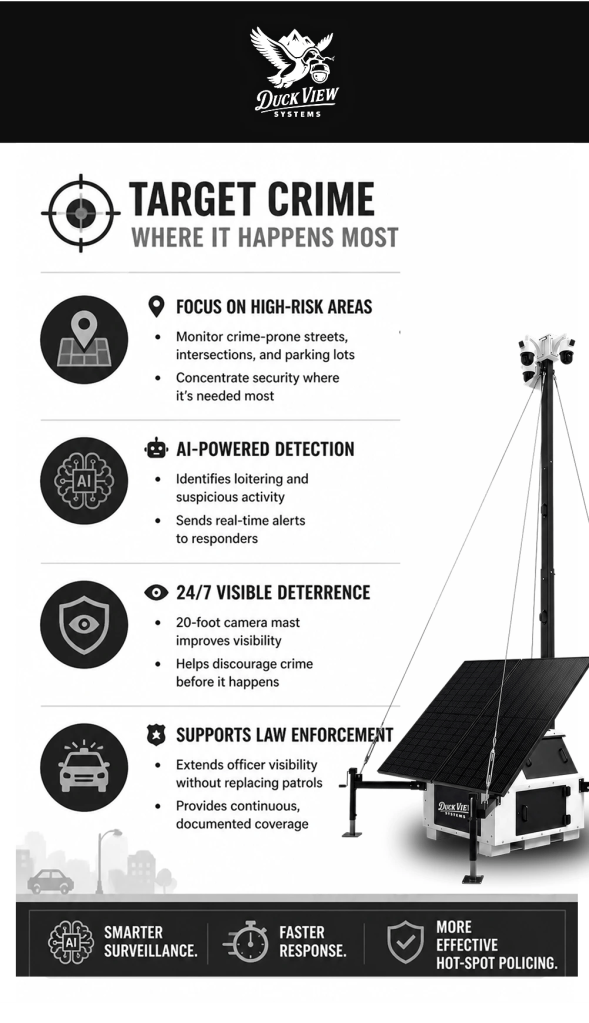 Hot spot policing surveillance trailers target high-risk areas with AI detection, 24/7 monitoring, and police support.