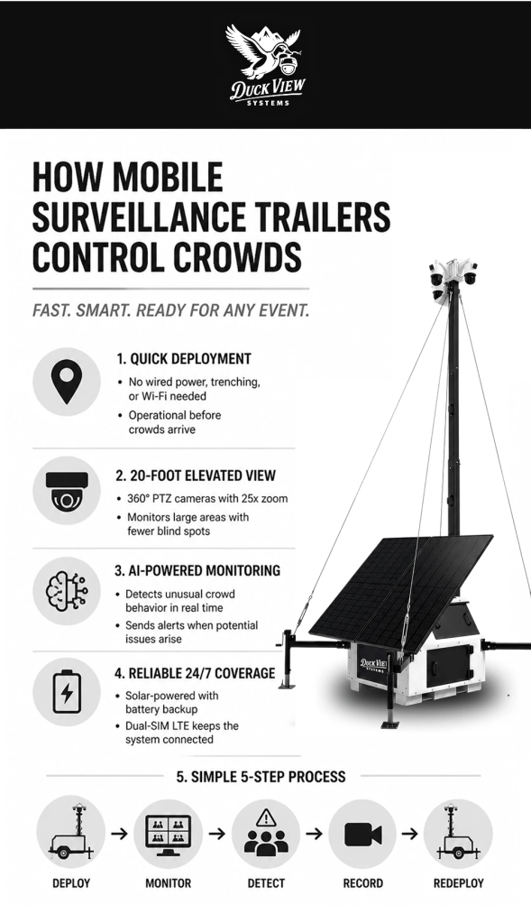 Surveillance trailers for crowd control use elevated cameras, AI monitoring, and LTE connectivity to track crowds.